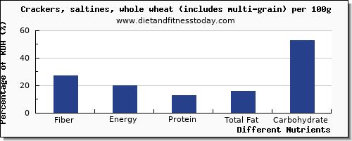 chart to show highest fiber in saltine crackers per 100g